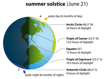 Diagram of Earth during the summer solstice showing sunlight distribution and day length across Arctic Circle, Tropic of Cancer, Equator, Tropic of Capricorn, and Antarctic Circle.