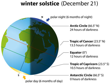 Diagram of Earth during the winter solstice showing global darkness distribution and day lengths at Arctic Circle, Tropic of Cancer, Equator, Tropic of Capricorn, and Antarctic Circle.