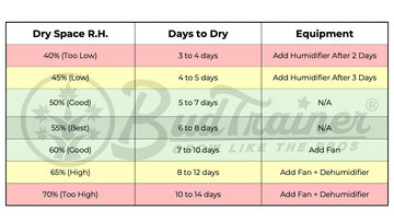 Table showing drying times for cannabis based on relative humidity (R.H.) in the drying space. The columns include ‘Dry Space R.H.’, ‘Days to Dry’, and ‘Equipment’. Relative humidity (R.H.) values range from 40% to 70%, with the ideal range being 50% to 60%. At 40% (too low), drying takes 3 to 4 days and a humidifier is needed after 2 days. At 45% (low), drying takes 4 to 5 days with a humidifier added after 3 days. The best R.H. is 55%, allowing for 6 to 8 days of drying. At 70% (too high), drying takes 10